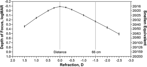 Figure 4 Mean binocular defocus curve at 6 months after implantation.