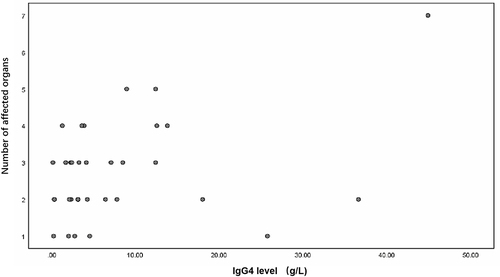 Figure 4 Scatter diagram of serum IgG4 level and the number of involved organs in IgG4-RD patients. Serum level of IgG4 was detected in 35 patients, no significant correlation was found between serum level of IgG4 and the number of organs (P = 0.149).