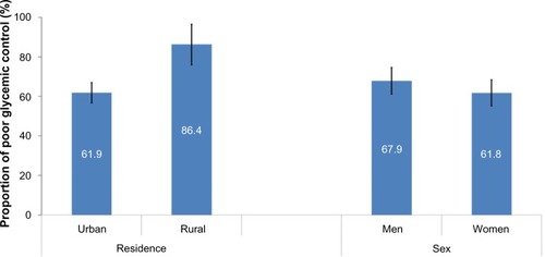 Figure 1 Proportion of glycemic control by residence and sex among person with diabetes, with 95% CI error bar at Gondar Referral Hospital, North West Ethiopia in 2013.