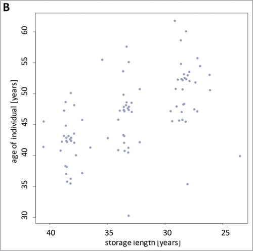 Figure 1B. Scatter plot of the age of the blood donors and of the storage times. For each donor, the samples were collected at three comparable time windows of approximately 5 y as indicated by 3 clusters.
