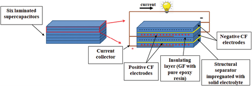 Figure 19. Proposed multilayer concept for supercapacitor functional panel.