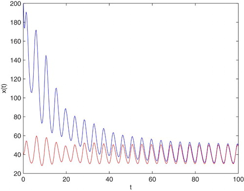 Figure 3. An example of solution to Equation (Equation7(7) dxdt=3γ(t)f(x(t−τ))−σ~x(t),(7) ) for γ(t)=2+esin⁡(2t),σ~=2,τ=5, and x0=40,200, respectively.