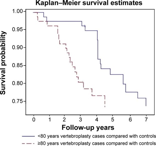 Figure 2 The frequency with which patients underwent a second procedure was particularly high in patients ≥80 years of age.