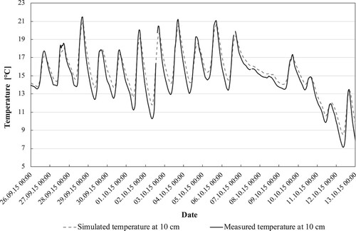 Figure 8. Comparison of measured and predicted temperatures (with surface temperature) at 100 mm depth, weather data from highway A2.