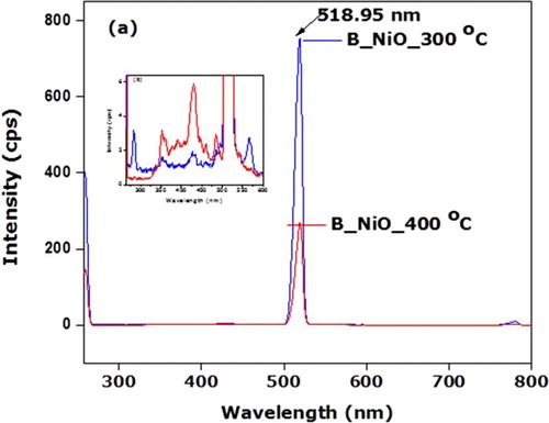 Figure 6. (a) PL spectra of biosynthesized NiO nanocrystals in the wavelength range of 258–800 nm, and (b) PL spectrum of B_NiO samples in the range of ∼258–600 nm (I < 7 cps).
