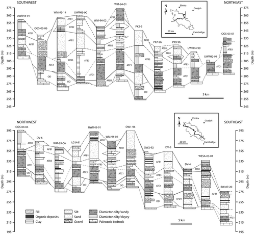 Figure 5. Two geologic cross-sections along transects transverse and parallel to the long axis of the Waterloo Moraine. The cross-sections were constructed using information from cored boreholes. Refer to Figure 2 and Table 2 for keys to abbreviations of main lithologic units. OD refers to Older Drift and includes the sediments assigned to units ATE1, AFF1 and ATG1.