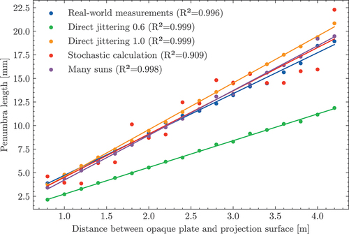 Fig. 9. Measured and simulated (using three simulation approaches) solar penumbra lengths across different distances between the opaque plate and the projection surface.