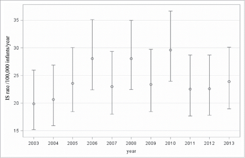 Figure 1. Overall annual intussusception admission rates in Canadian infants by year and 95% confidence limits adjusted for age group, sex and region 2003-2013.