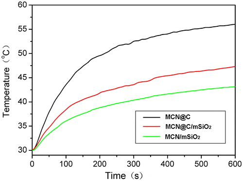 Figure 4. The magnetic heating curves of the MCN@C, MCN@C/mSiO2 and MCN/mSiO2 nanoparticles with a concentration of 30 mg ml–1 in H2O evaluated under an alternating magnetic field. The magnetic field strength and frequency are 180 Gauss and 409 kHz, respectively.