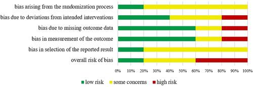 Figure 3 Graph of the risk of bias in the RCT studies.Citation15,Citation17–Citation20