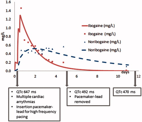 Figure 1. Plasma-concentration versus time curve of ibogaine and noribogaine with important clinical interventions and observations.