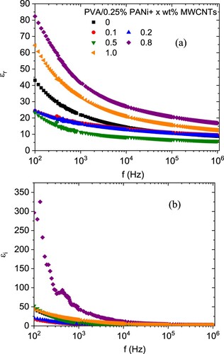 Figure 6. (a) Real, (b) imaginary parts of the dielectric constant for PVA/0.25 wt% PANi/ x wt% MWCNTs blends.