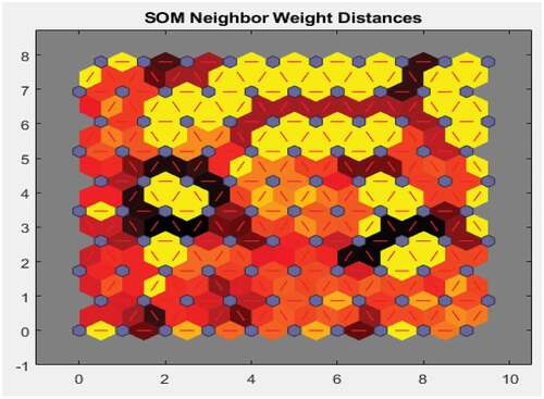 Figure 11. SOM neighbour weight distance.