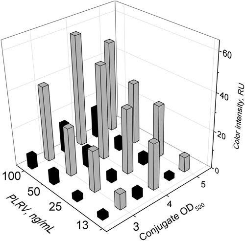 Figure 5. Dependences of the colour intensity in the test zone on the GNP-antibody conjugate and PLRV concentrations. Black bars correspond to LFIA without enhancement, and grey bars to LFIA with silver enhancement.