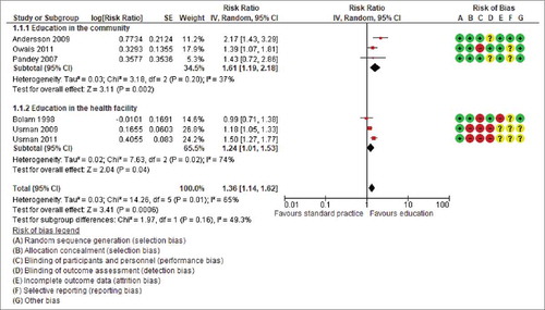 Figure 3. The effect of caregiver education on uptake of any vaccine among children.