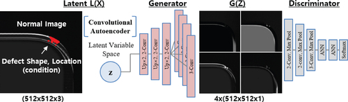 Figure 8. Our conditionally paired generative network.