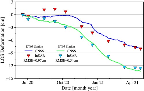 Figure 7. Comparison of the time-series deformation accuracy of the InSAR and GNSS results at DT03 and DT05.