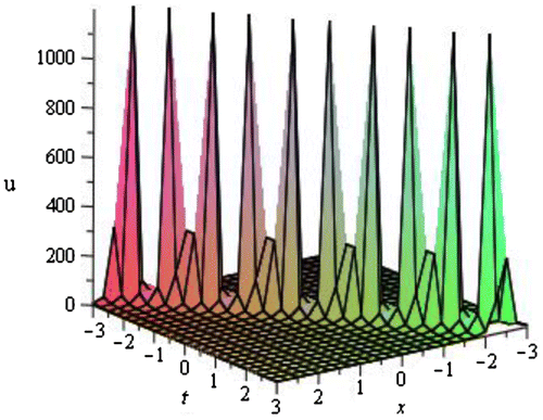 Figure 7. Singular soliton u11(ξ) of DWS equation for p=3,q=-2,r=2,s=1,k=0.20 within the interval -3≤x,t≤3.