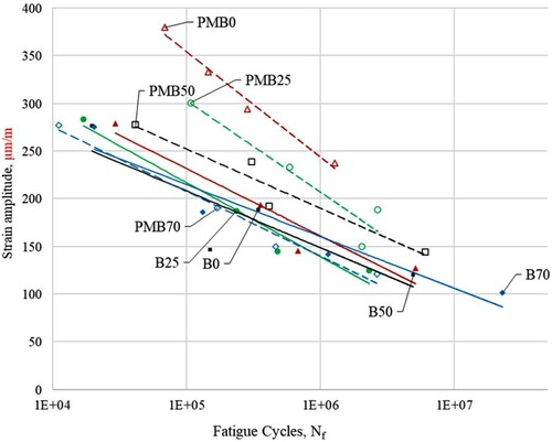 Figure 7. Relationship between number of fatigue cycles and strain level.