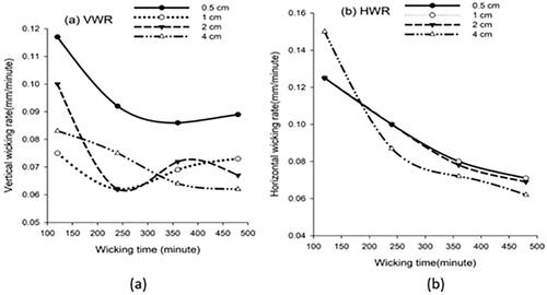 Figure 12. The untreated fabric layers wicking rates: (a) Vertical direction and (b) horizontal direction.