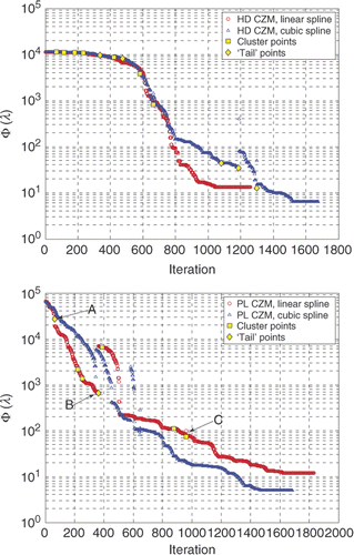 Figure 17. The evolution of the objective function value for the four cases shown in Figure 16. Upper plot: for HD CZM. Lower plot: for PL CZM.