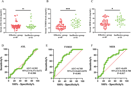 Figure 4 Baseline serum levels of TAM receptor tyrosine kinases in the two groups and predictive values of early efficacy of SLIT. Serum AXL9 (A) levels were no significant difference between the two groups. Serum TYRO3 (B) and (C) MER expression levels were significantly decreased in the effective group than in the ineffective group. ROC demonstrated the ability of serum AXL (D), TYRO3 (E), and MER (F) to predict early efficacy in SLIT. *P<0.05,***P<0.001.