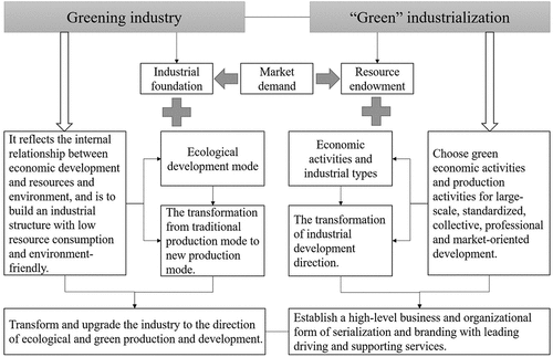 Figure 9. Generation of greening industry and “green” industrialization concept system.