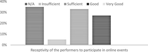 Figure 7. Receptivity of the performers to participate in online events. Source: Authors.