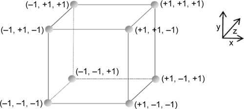 Figure 1 Factor space and experimenting points of a full factorial design.