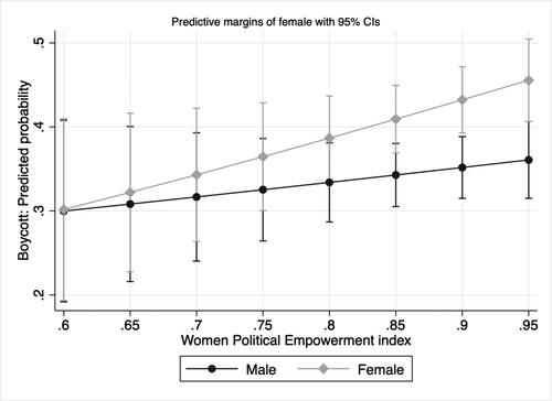 Figure 5. Predicted probability of Boycott: Interaction between gender and political gender equality. Covariates include age and education level