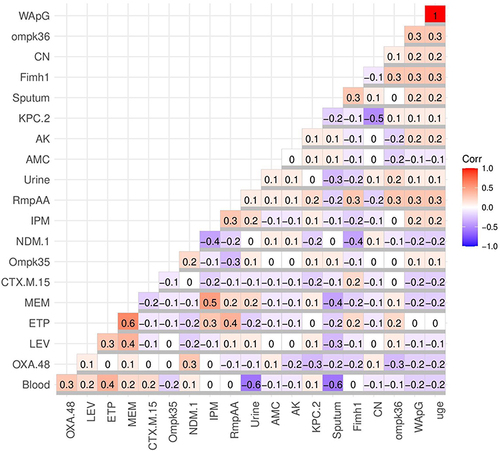 Figure 4 Correlation coefficient (r) between CRKP sample types and antimicrobial resistance, the existence of both resistance and virulence genes. Blue and red colors specify negative and positive correlations, respectively. The correlation coefficient (R) was indicated by the color key. The darker blue and red colors indicate negative (R = −0.5:-1) and stronger positive (R = 0.5:1) correlations, respectively. The uge, wapG, ompK, fimH, and rmpA are the virulence genes; meanwhile, oxa, ndm, kpc, and ctx are the antimicrobial resistance genes. The tested antimicrobials include those listed in the abbreviations.