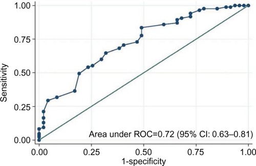 Figure 5 The ROC for the MDI total score when associated with the M-CIDI diagnosis for severe depression.