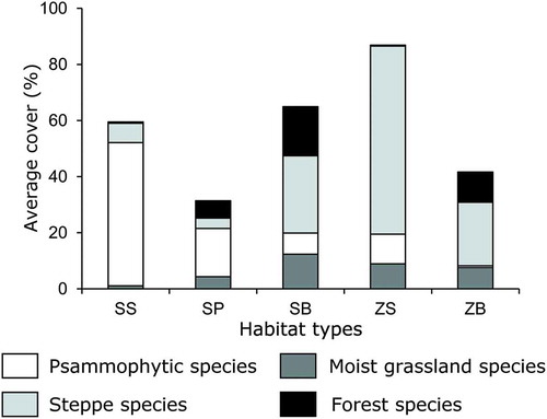 Figure 4. Average cover values of the distinguished species groups in the five forest-steppe habitat types. White: psammophytic grassland species, light grey: steppe species, dark grey: moist grassland species, black: forest species. SS: sandy steppe, SP: sandy pine grove, SB: sandy birch grove, MS: meadow-steppe, LB: loamy birch grove.