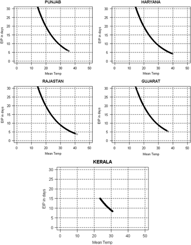 Figure 5 EIP (days) for DENV estimated from daily temperature data (from 1979 to 2014) for five states of India. The horizontal line (EIP=30 days) depicts a theoretical threshold, where EIP exceeds the maximum longevity of the mosquito vector.