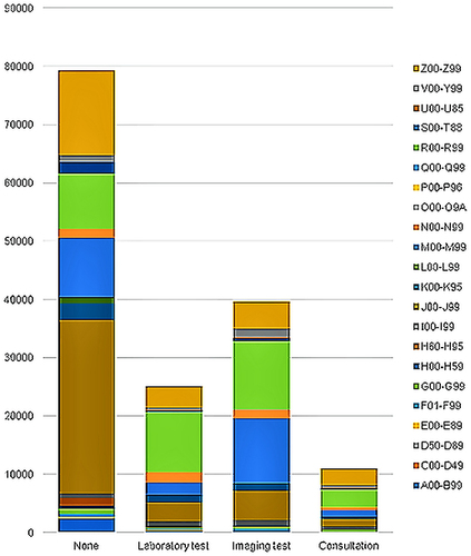 Figure 2 Frequency distributions based on ICD-10 classifications.