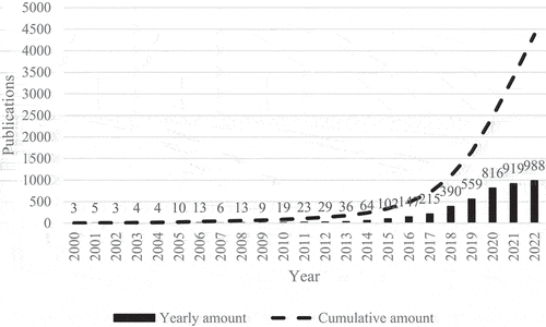 Figure 2. Trend of related publications from 2000 to 2022.