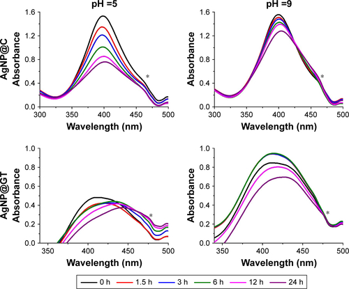 Figure S2 UV-Vis spectral changes of the as-prepared silver nanoparticles (citrate-stabilized AgNP@C, green tea-stabilized AgNP@GT) on pH =5 and pH =9 with 10 mM NaCl background concentration. * marks a UV-Vis detection error during the measurements that should be disregarded.Abbreviations: AgNP@C, citrate-capped nanosilver; AgNP@GT, green tea extract-stabilized silver nanoparticle.