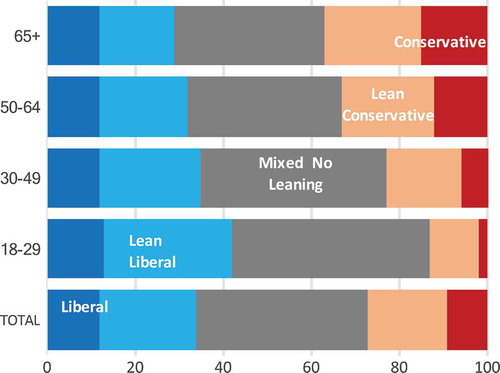 Figure 1. Division of ideology in U.S. by age (Percent of Age Group).Source: Drawn by authors from data in Pew Research Center (Citation2014, online supplement).