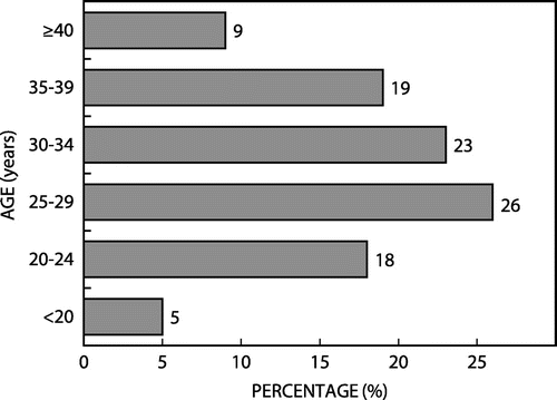 Figure 1: Age distribution of the patients.