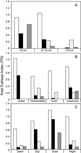 Figure 5. Total Fullness Index (TFI) in relation to (A) sprat size, (B) fjord area and (C) time of day. Sampling period: April 2009 (open box), November 2009 (black box), April 2010 (light grey box) and October 2010 (dark grey box).