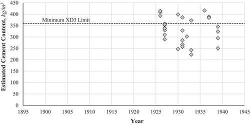 Figure 2. Estimated cement contents of concrete samples by construction year and standard limit based on BS 8500–1 (BSI Citation2016a) requirements.