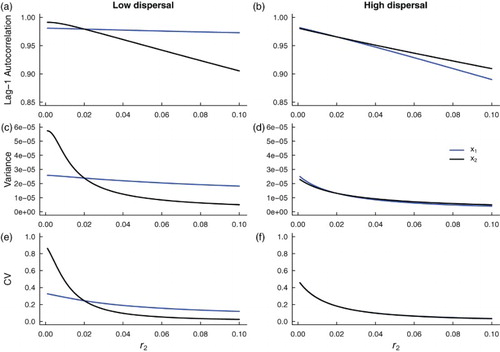 Figure 8. Theoretical predictions for the summary statistics of a heterogeneous coupled system with additive noise and a static patch with a bad environment (‘weak source’ patch). Subfigures (a), (c) and (e) are summary statistic predictions for x1 and x2 subpopulations coupled through low dispersal levels, and (b), (d) and (f) are predictions for subpopulations coupled through high dispersal. Parameter values used for the numerical predictions are given in Table 1. Predictions were calculated for fluctuations about the steady state (x1∗,x2∗) of system (Equation1(1) dx1dt=r1x1−x12−mx1+mx2,dx2dt=r2x2−x22−mx2+mx1,(1) ) (representing the mean of the stochastic fast-slow system) for r2 values ranging from 0.1 down to 10−3, in increments of 10−3, while r1 remained constant at 0.02.