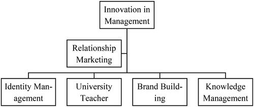 Figure 2. Management scheme in universities for brand building and knowledge management.