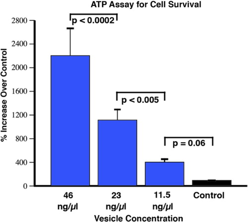Fig. 6 CellTiter-Glo viability assay of motor neurons after 4 days in culture. The control treatment refers to cells grown in media alone, without the addition of vesicles. There was a strong dose-response effect on cell survival compared to control with a trend at the lowest concentration (11.5 ng/µl), and then significantly greater effects with each increased concentration of vesicles (F<0.0001; t-tests as indicated on the figure; mean±SEM). The graphed results are from conditioned media from 3 independent C2C12 myotube cultures (i.e. 3 biological replicates), with 2 independently prepared batches of extracellular vesicles from each media preparation (i.e. biological replicates), with 12 repetitions of each concentration (i.e. technical replicates). The “N” used for statistics was 6, obtained by the number of biological replicates of vesicle preparations.