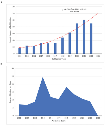 Figure 2. (a) annual output and polynomial fitting curve of publications in B7-H3/CI. (b) the yearly average number of citations in B7-H3/CI.