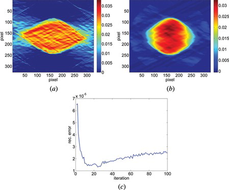 Figure 8 The reconstruction of a middle layer of polymer microsphere (a) from the projections taken within 80° with Filtered Back Projection algorithm (b) from the projections taken within 80° with SART + TVM (after 22 iterations) and (c) the error calculated after each iteration between the reconstruction and reference image for 100 iterations.