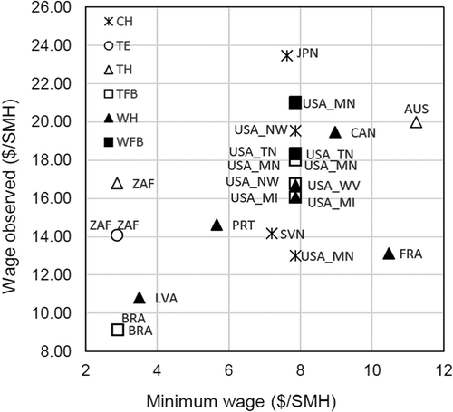 Figure 4. Reported hourly operator wages as a function of minimum statutory wages (ILO).