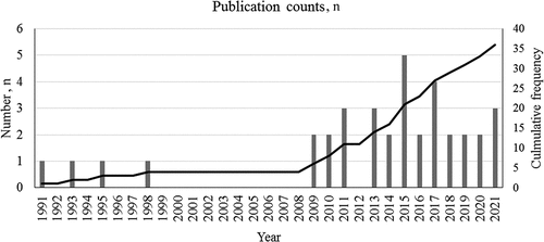 Figure 2. Publication counts of Ganoderma neo-japonicum study reported from 1991 to 2021 (a 31-year time span). The line curve indicates annual cumulative frequency (right axis).