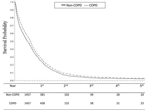 Figure 2 Survival probability of COPD and non-COPD cohorts.