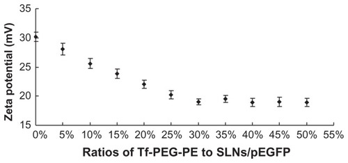 Figure 5 Optimization of the modification ratios of Tf-PEG-PE to SLNs/pEGFP.Abbreviations: Tf, transferrin; PEG, polyethylene glycol; PE, L-α-phosphatidylethanolamine; SLNs, solid lipid nanoparticles; pEGFP, enhanced green fluorescence protein plasmid.